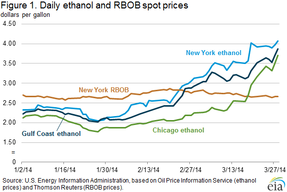 EIA RBOB-Ethanol price March 2014