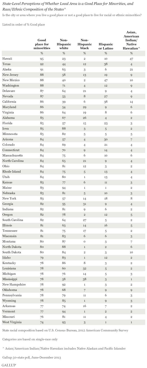 Gallup minorty state May 2014