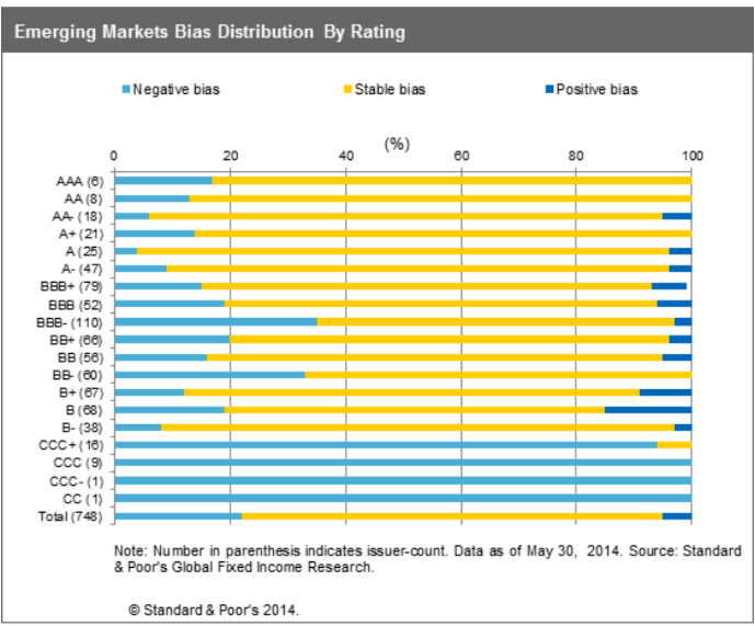 Emerging market Downgrade chart