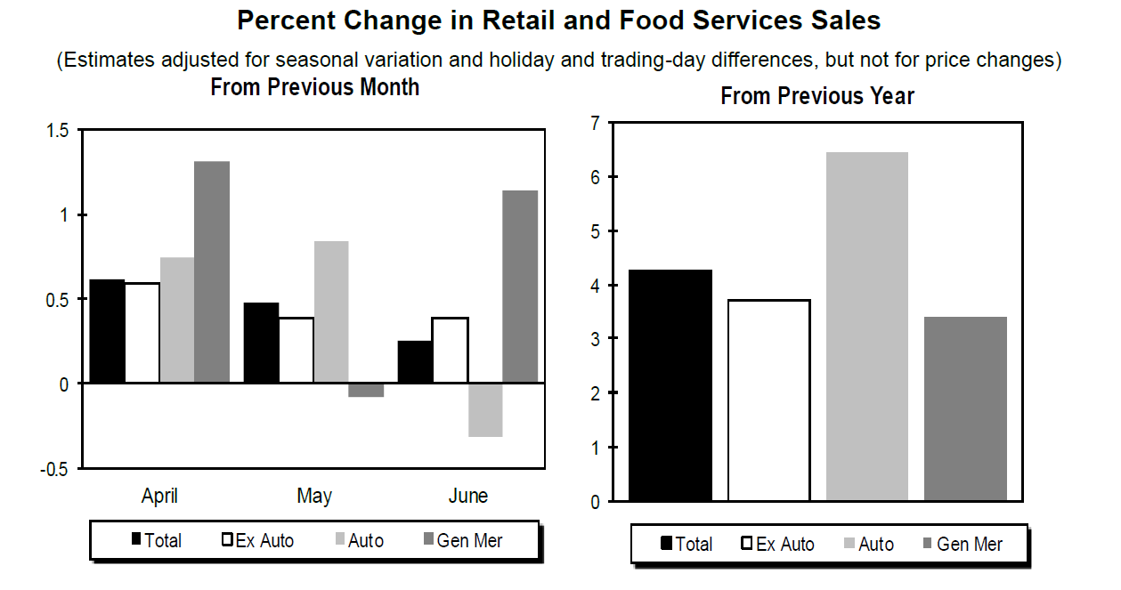 Retail Sales June