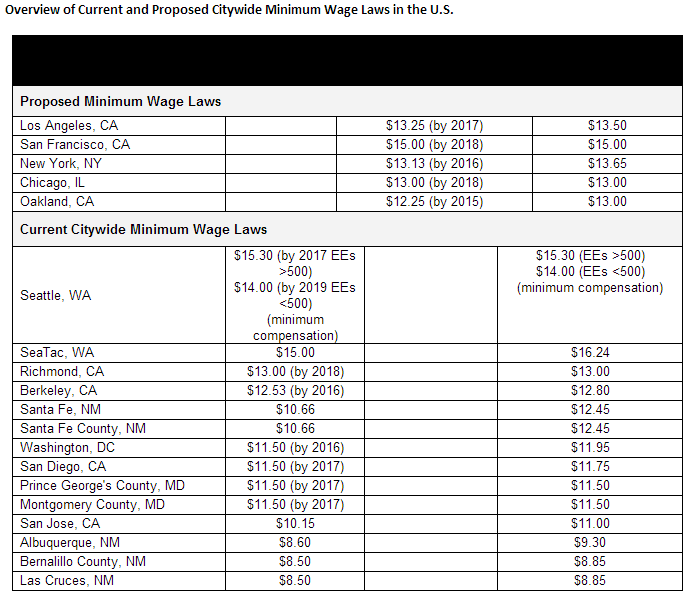 NELP min wage chart-Aug2014