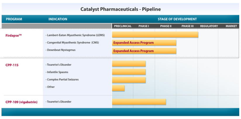 Catalyst Pharma pipeline