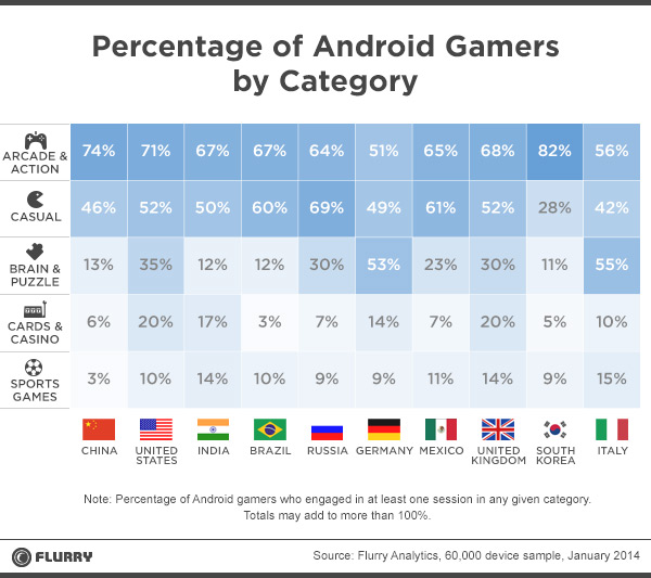 Flurry Android gaming category Sep2014