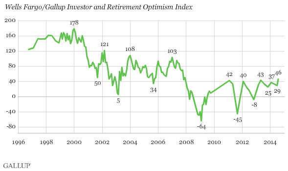 Gallup Investor Optimism 9-26-2014