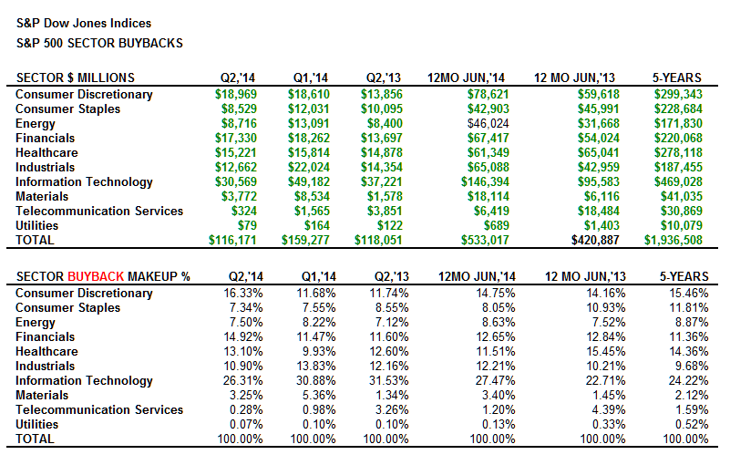 Q2 S and P Buybacks by sector