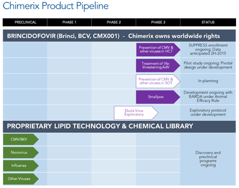 Chimerix drug pipeline