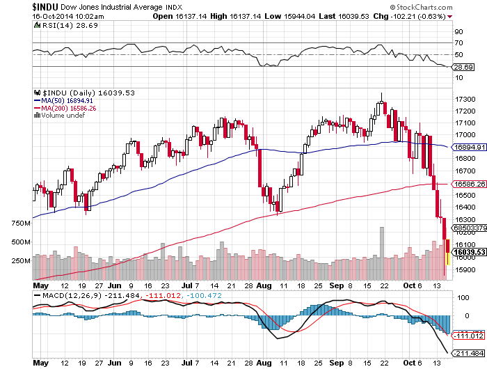 DJIA chart 10 16 14