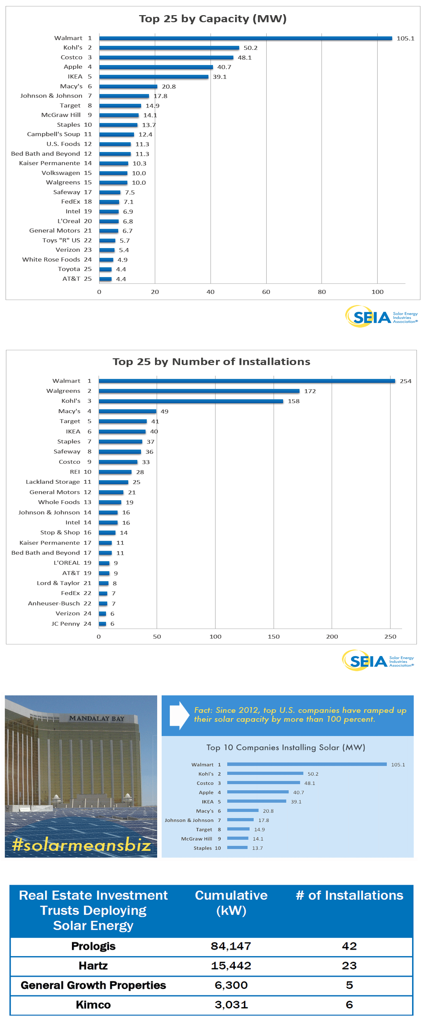 Top Solar Companies of 2014