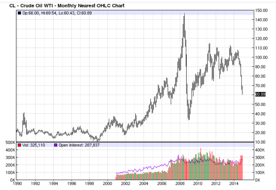 2nd Worst Oil Chart ever