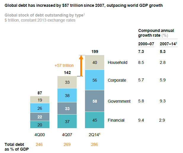 McKinsey Global Debt