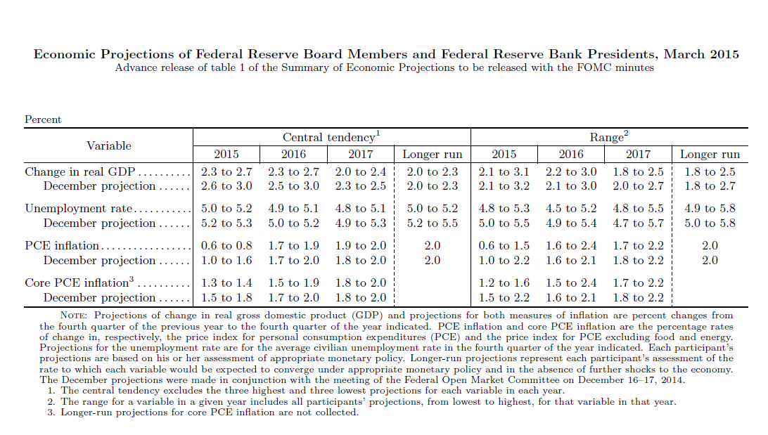 March 2015 FOMC Outlook