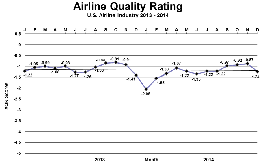 Airline Quality Rating - April 2015