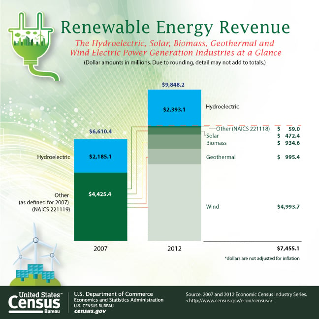 Renewable Energy Revenue