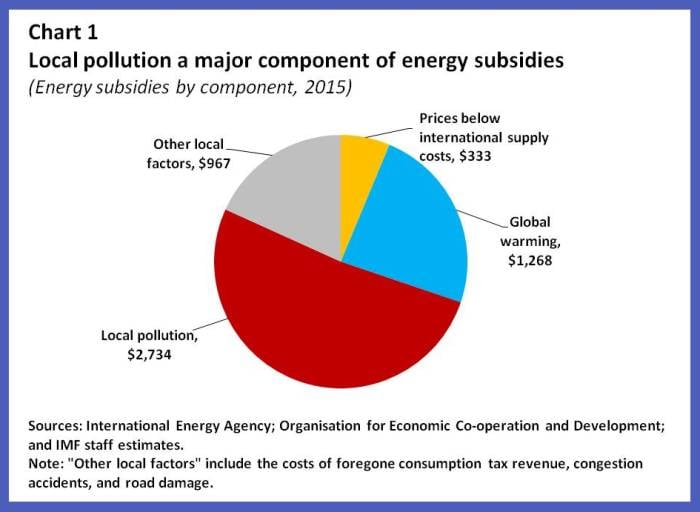 IMF energy subsidies - 5-2015