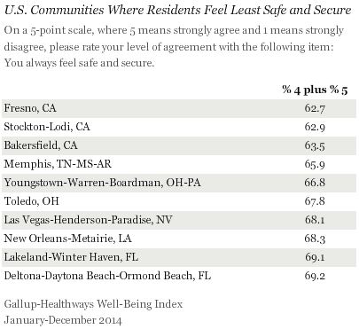 least safe cities