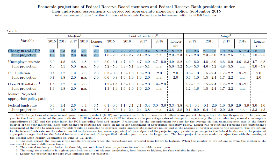 Fed Econ Projectsions SEPT 2015