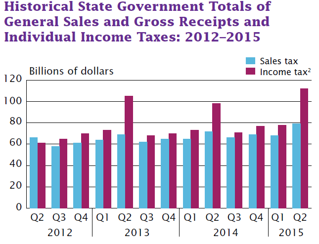 Sales and Income Tax Q2 2015