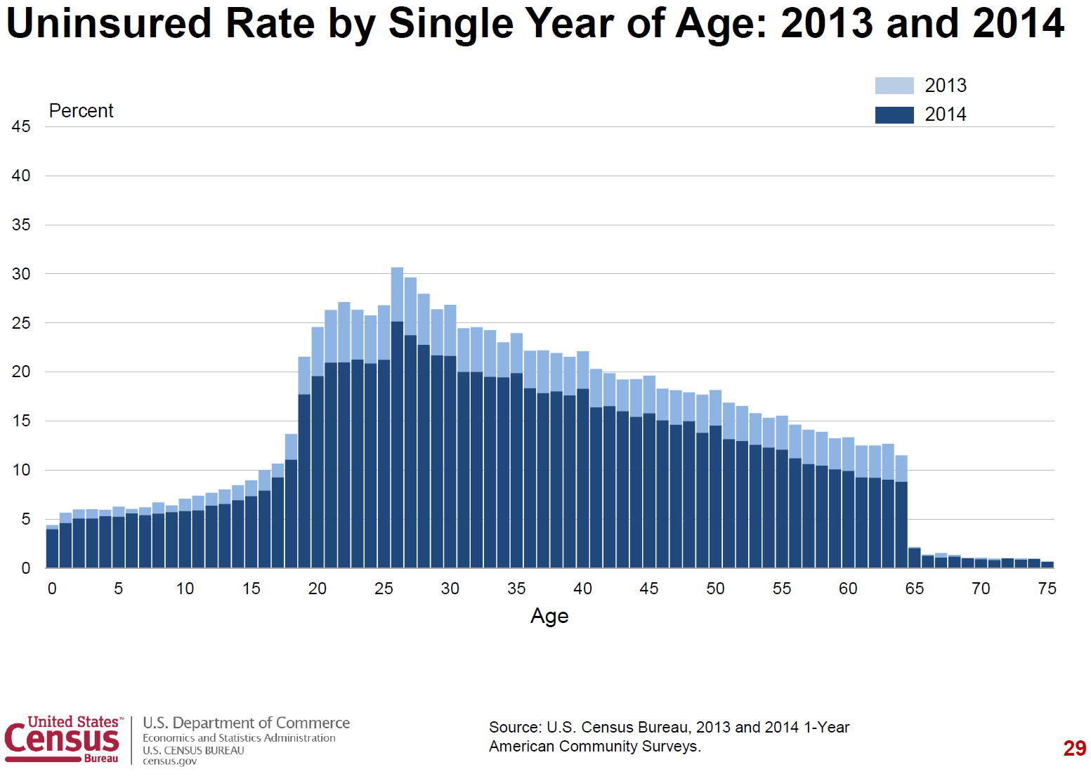 Uninsured rates in 2014