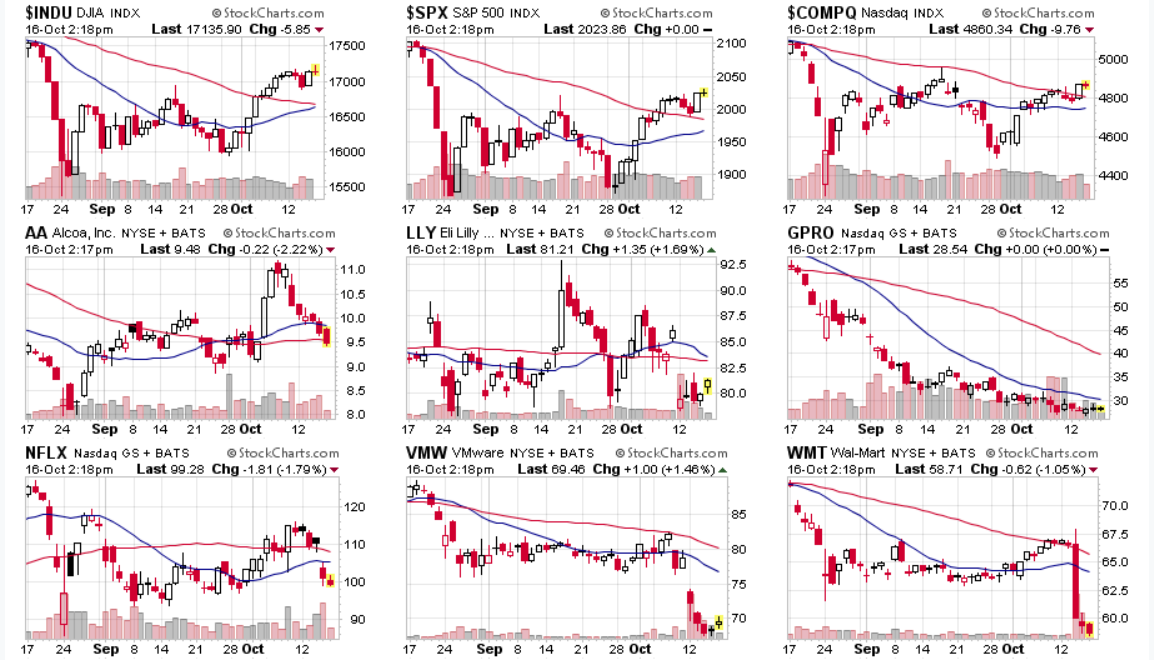 Major Movers week 10 16 2015