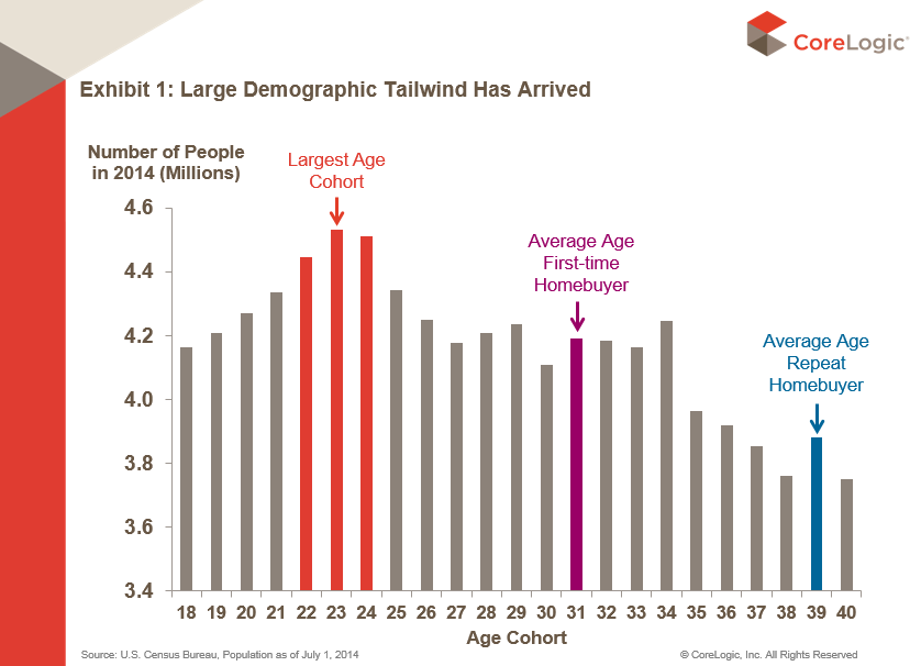 Corelogic Millenial demographic chart Nov2015