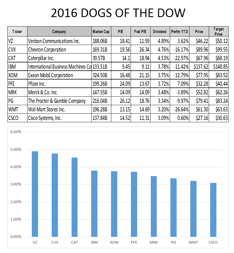 2016 Dogs of the Dow