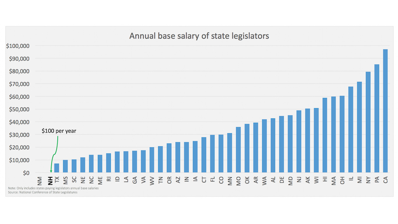 Annual Base Salary of State Legislators NH copy