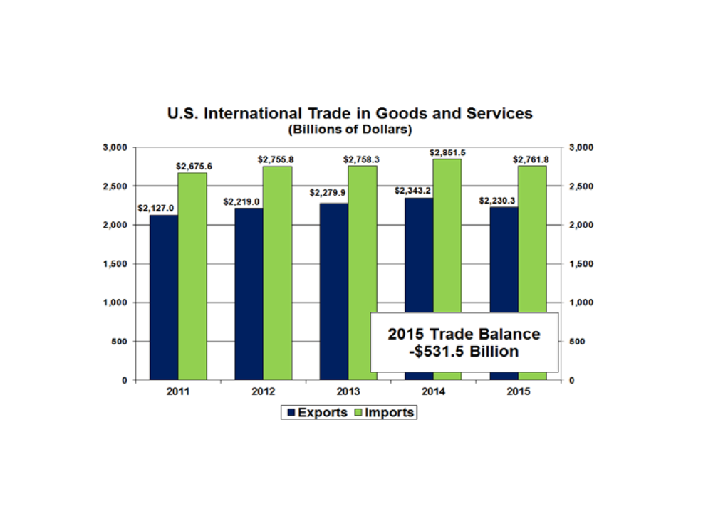 Annual Trade Deficits 2011 to 2015