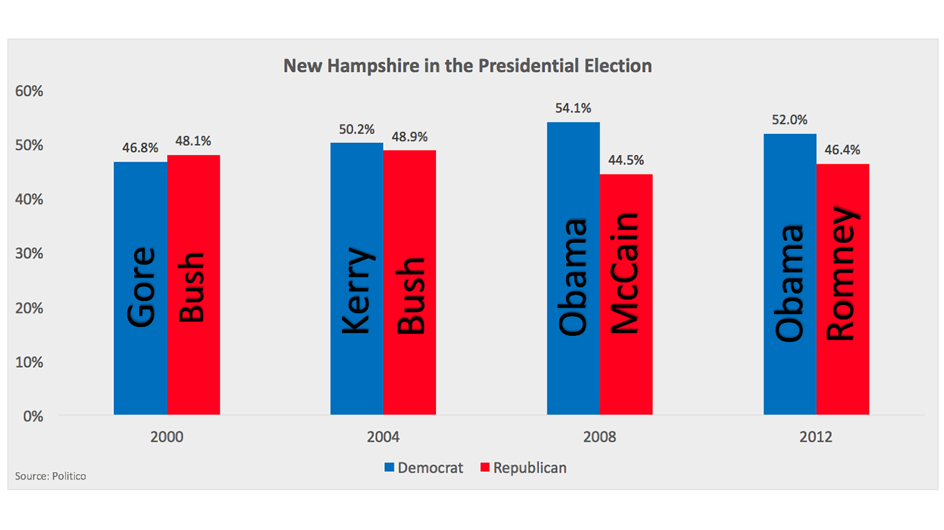 New Hampshire in the Presidential Election