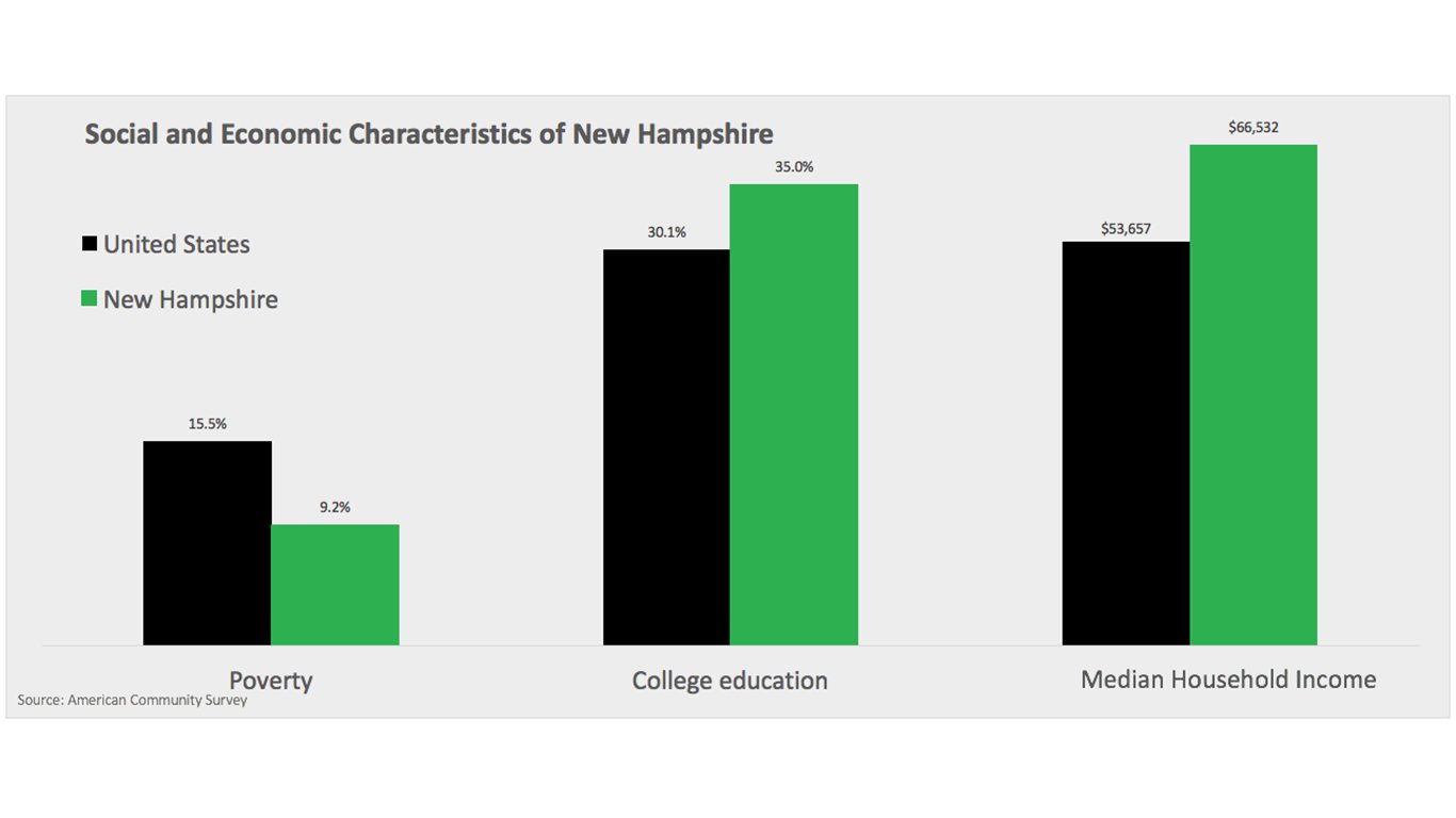 Social and Economic Characteristics of New Hampshire