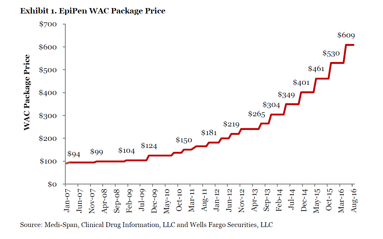 WFC EpiPen price chart