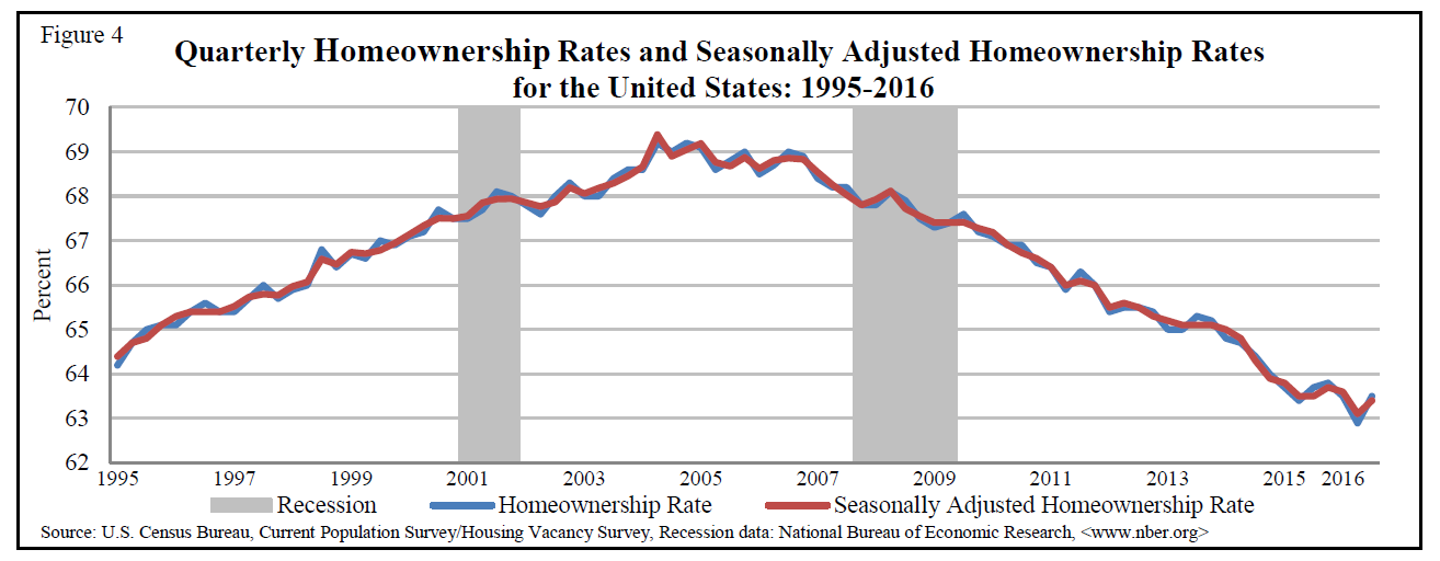 homeonership-rate-chart-q3-2016