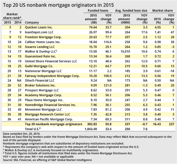 nonbank-mortgage-share-2015