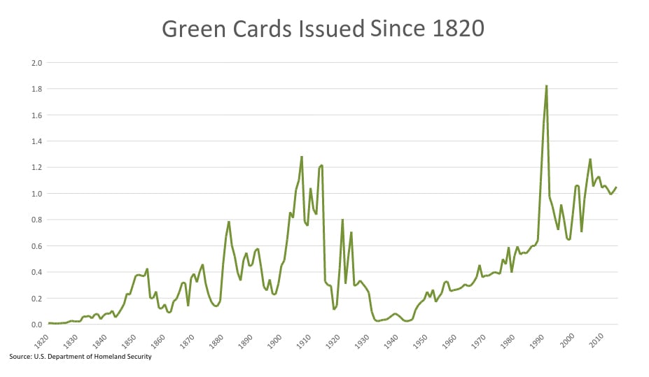 green-cards-issued-since-1820-graph