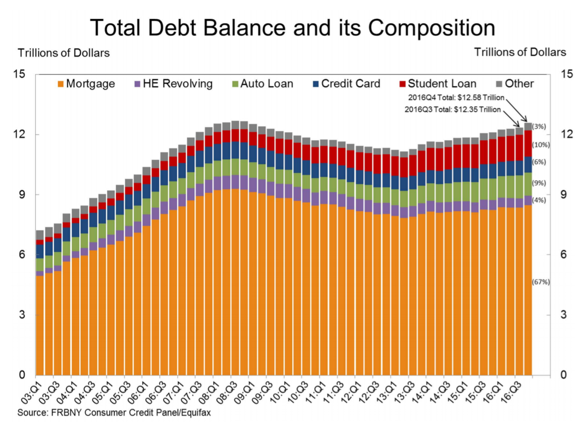 household-debt-chart-2016