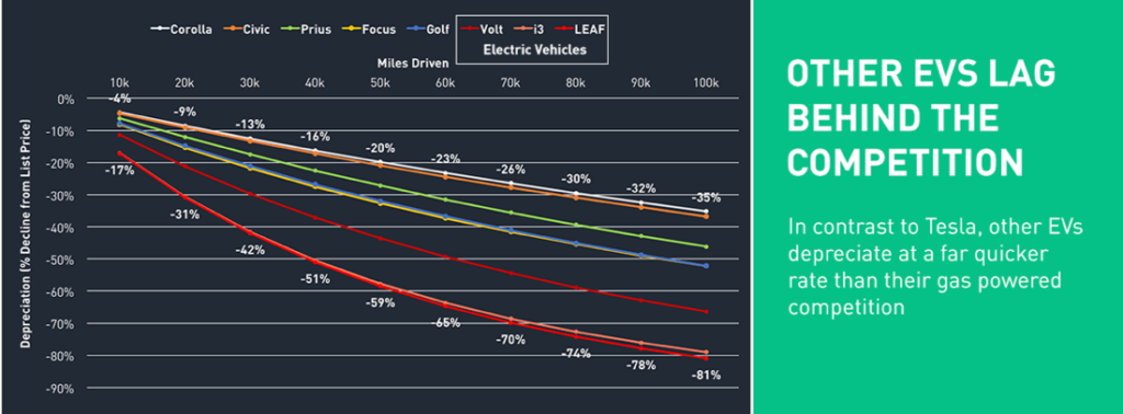 Tesla Depreciation Case Study A Positive Read On Demand - 24/7 Wall St.