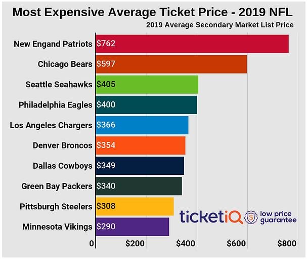 average nfl ticket price 2022