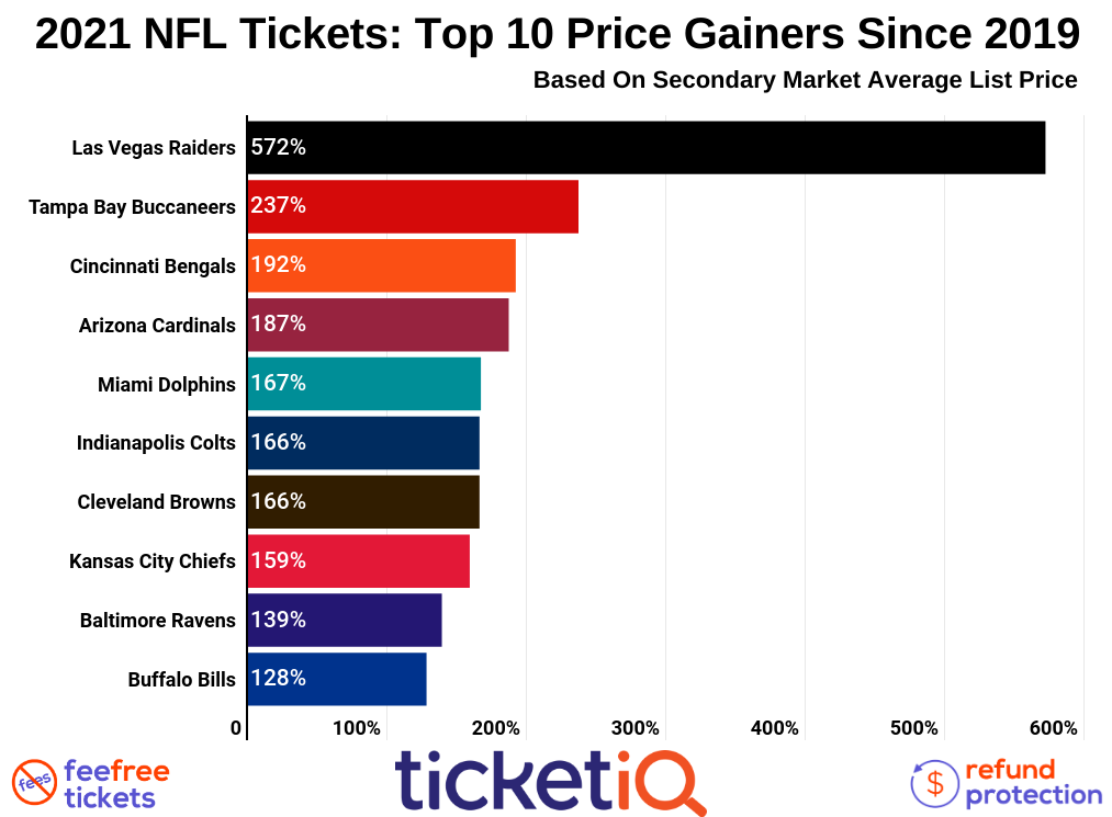 The economics of buying NFL season tickets
