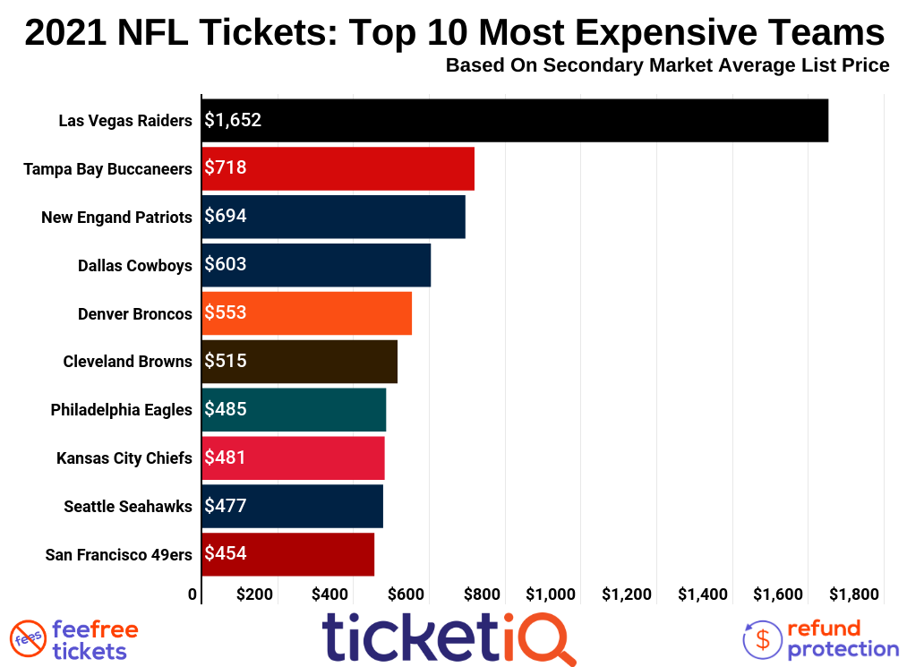 2021 NFL Ticket Report: Raiders Tops + Dramatic Rise in Prices