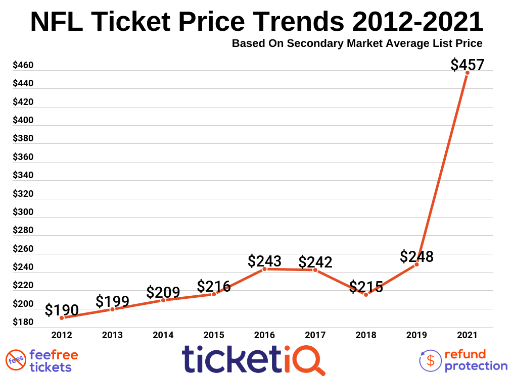 average ticket sales nfl