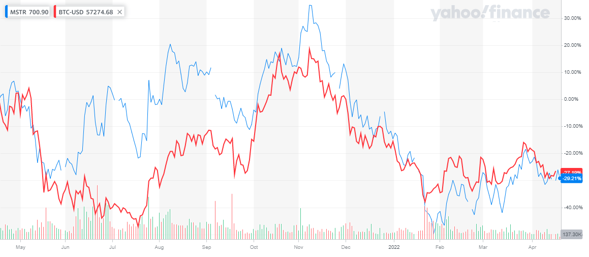 Coinbase Stock vs. Bitcoin: Which Investment Performs Better?