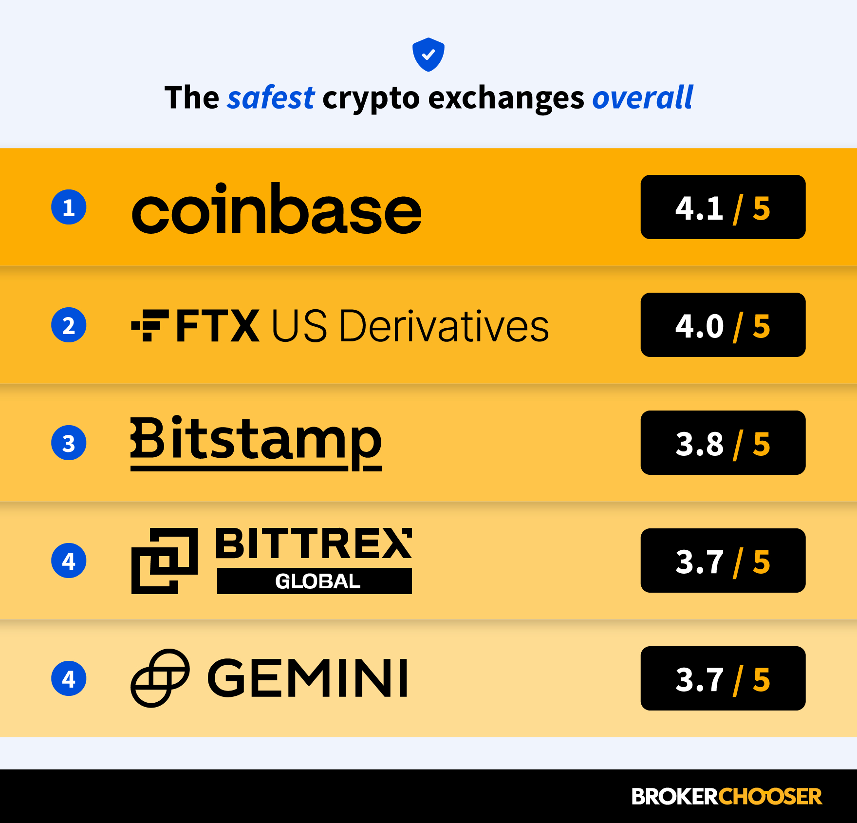 safest cryptocurrency exchanges