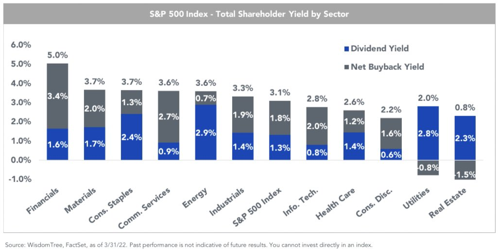 Stacked bar chart titled 'S&amp;P 500 Index - Total Shareholder Yield by Sector' as of March 31, 2022. The chart displays Dividend Yield in blue and Net Buyback Yield in gray for various sectors and the S&amp;P 500 Index. Financials show 1.6% Dividend Yield and 3.4% Net Buyback Yield, totaling 5.0%. Materials show 1.7% Dividend Yield and 2.0% Net Buyback Yield, totaling 3.7%. Cons. Staples show 2.4% Dividend Yield and 1.3% Net Buyback Yield, totaling 3.7%. Comm. Services show 0.9% Dividend Yield and 2.7% Net Buyback Yield, totaling 3.6%. Energy shows 2.9% Dividend Yield and 0.7% Net Buyback Yield, totaling 3.6%. Industrials show 1.4% Dividend Yield and 1.9% Net Buyback Yield, totaling 3.3%. The S&amp;P 500 Index shows 1.3% Dividend Yield and 1.8% Net Buyback Yield, totaling 3.1%. Info. Tech. shows 0.8% Dividend Yield and 2.0% Net Buyback Yield, totaling 2.8%. Health Care shows 1.4% Dividend Yield and 1.2% Net Buyback Yield, totaling 2.6%. Cons. Disc. shows 0.6% Dividend Yield and 1.6% Net Buyback Yield, totaling 2.2%. Utilities show 2.8% Dividend Yield and -0.8% Net Buyback Yield, totaling 2.0%. Real Estate shows 2.3% Dividend Yield and -1.5% Net Buyback Yield, totaling 0.8%.