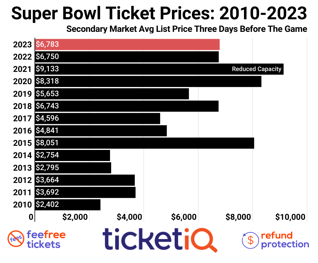 super bowl tickets price 2023