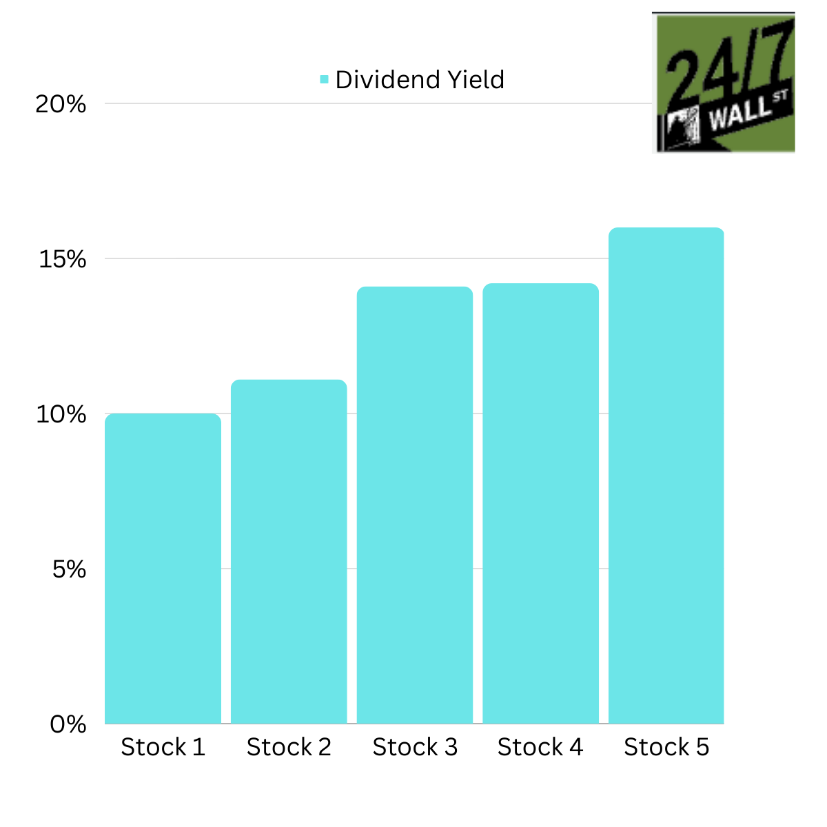 Chart of 5 Dividend Stock Yields