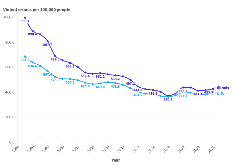 Illinois Has Ranked Among The Most Dangerous States In The Country For   Illinois 1 