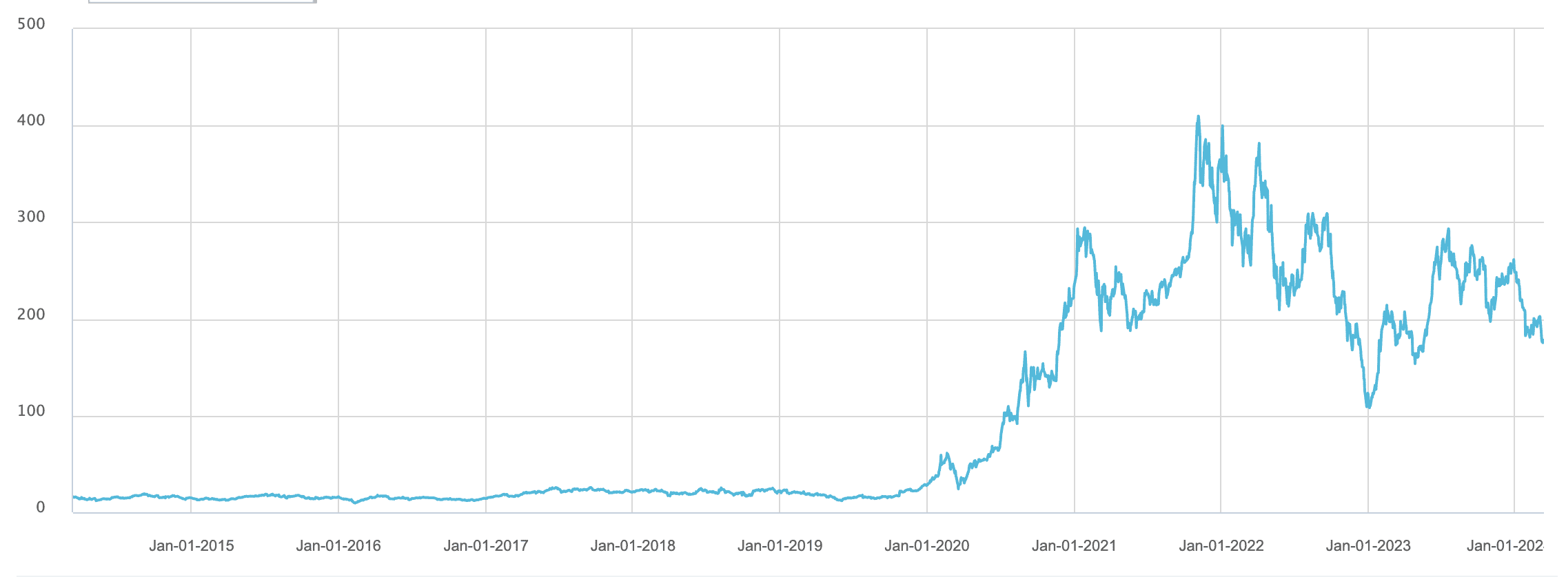 Tesla 10 Year Chart
