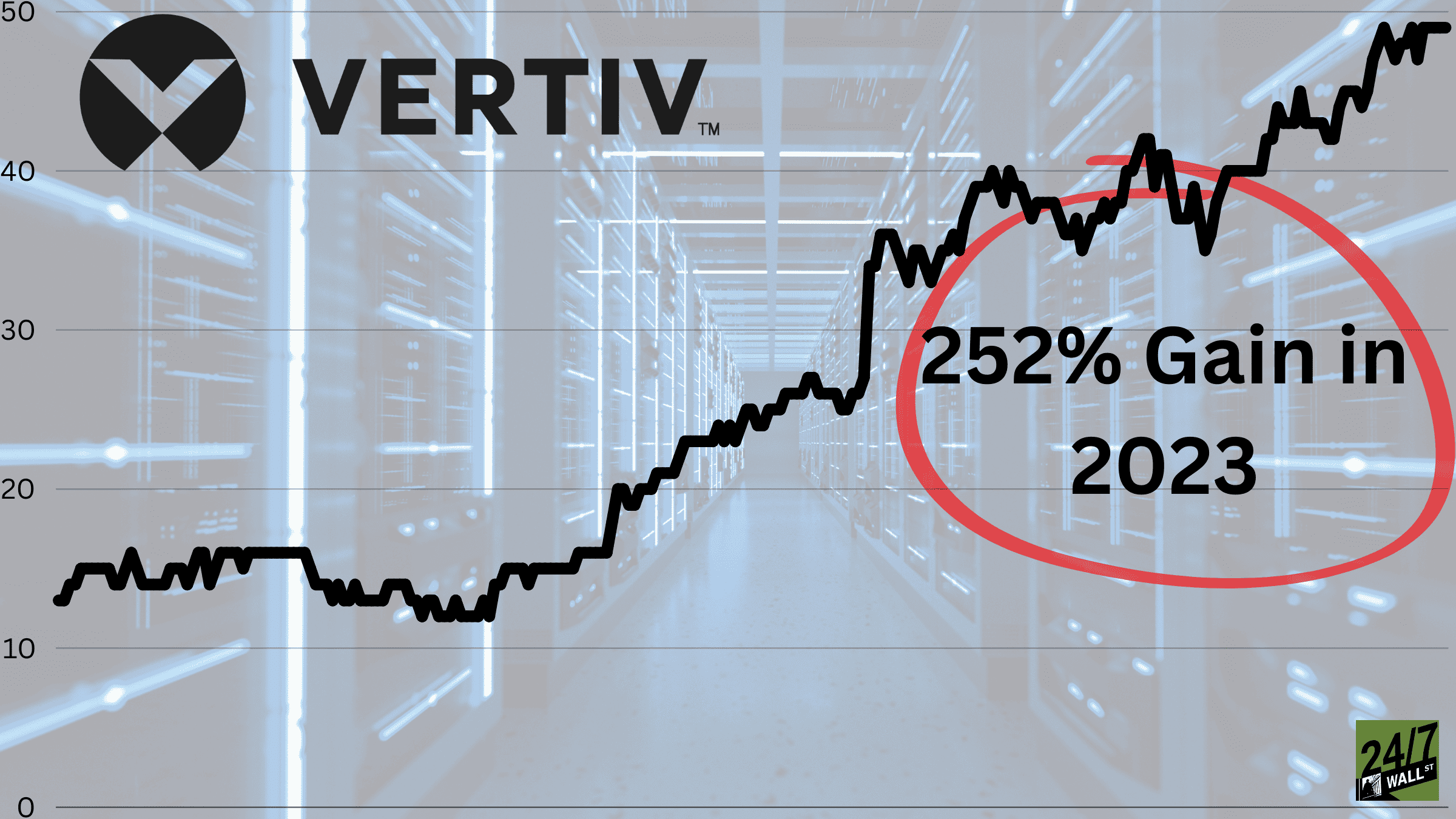 Vertiv Stock Chart Performance in 2023