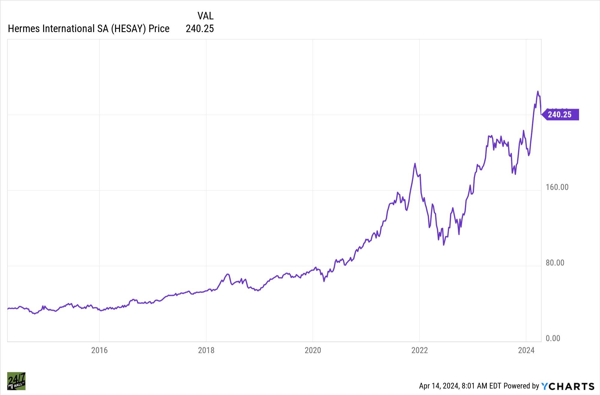 10 Year stock chart for Hermes