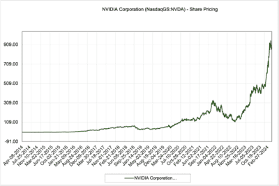 NVDL Collapsed 12% in a Single Day as Nvidia Lost $279 Billion, Exposing How Leverage Compounds on Bad Tape