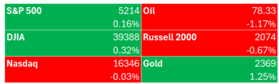 Russell 2000 Down 0.67%, DJIA Up 0.3%. Market Report for May 10, 2024